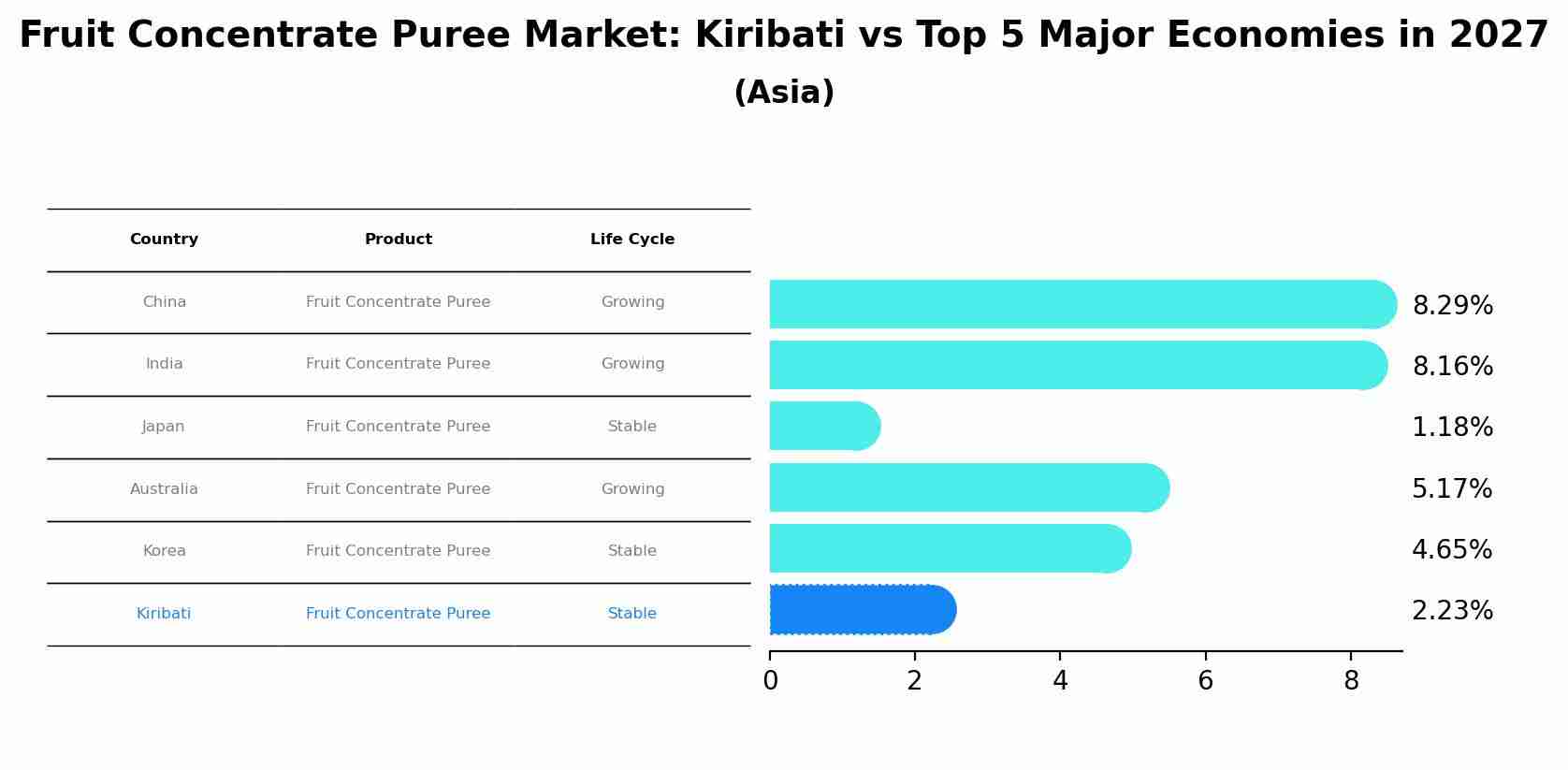 Fruit Concentrate Puree Market: Kiribati vs Top 5 Major Economies in 2027 (Asia)