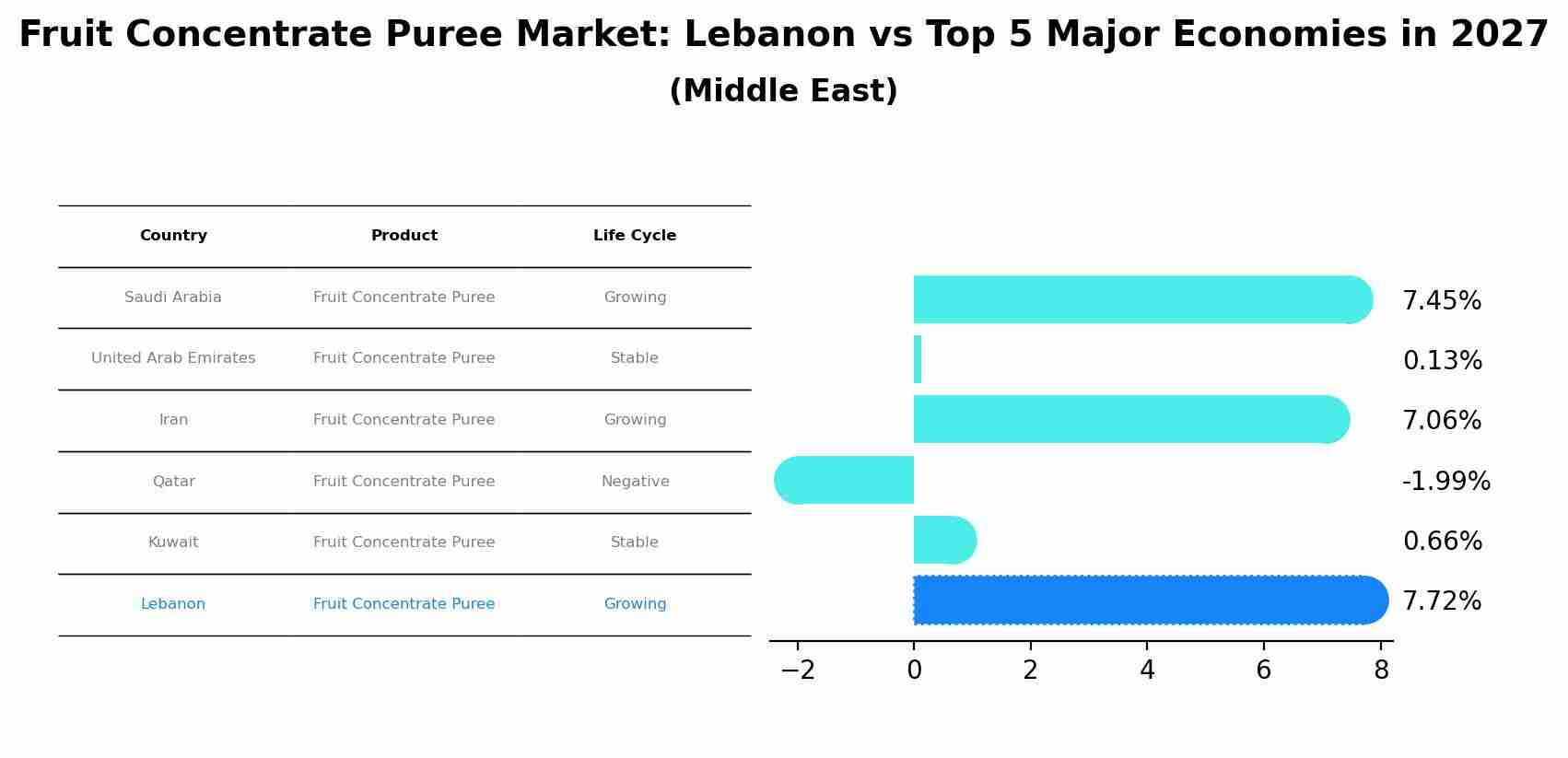 Fruit Concentrate Puree Market: Lebanon vs Top 5 Major Economies in 2027 (Middle East)