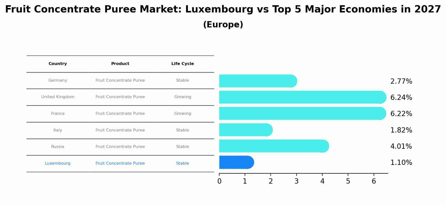 Fruit Concentrate Puree Market: Luxembourg vs Top 5 Major Economies in 2027 (Europe)