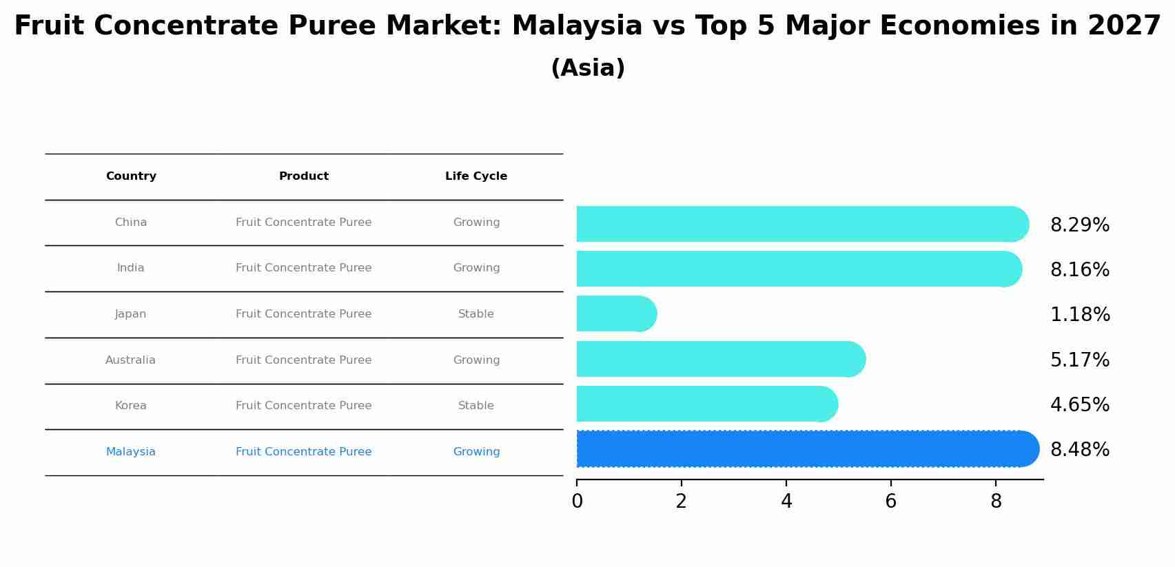 Fruit Concentrate Puree Market: Malaysia vs Top 5 Major Economies in 2027 (Asia)