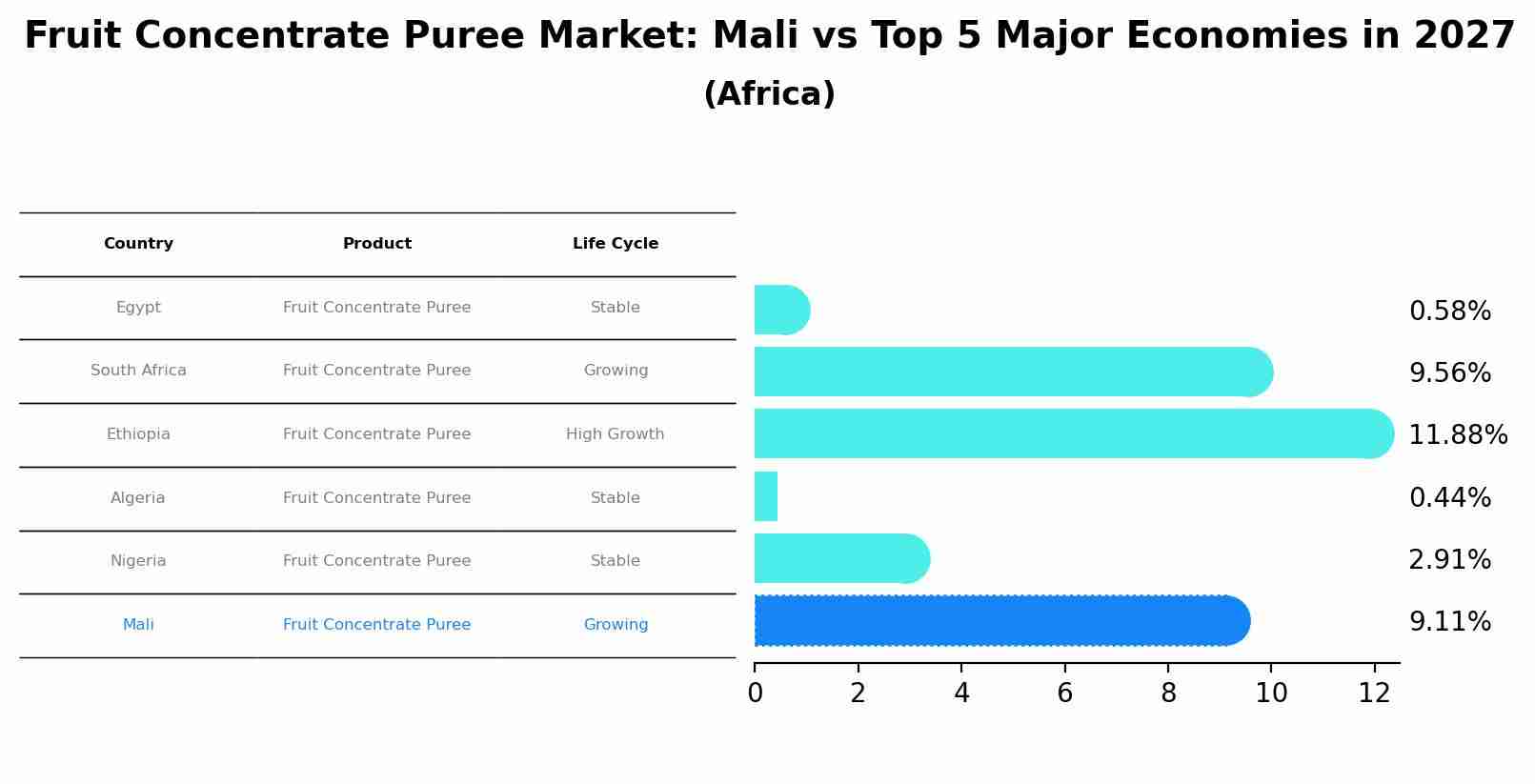 Fruit Concentrate Puree Market: Mali vs Top 5 Major Economies in 2027 (Africa)