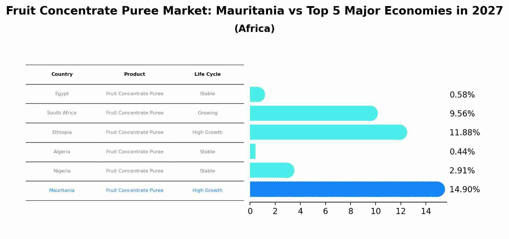 Fruit Concentrate Puree Market: Mauritania vs Top 5 Major Economies in 2027 (Africa)