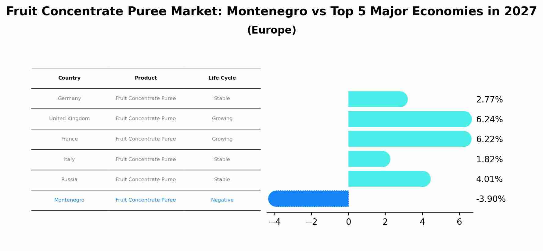 Fruit Concentrate Puree Market: Montenegro vs Top 5 Major Economies in 2027 (Europe)