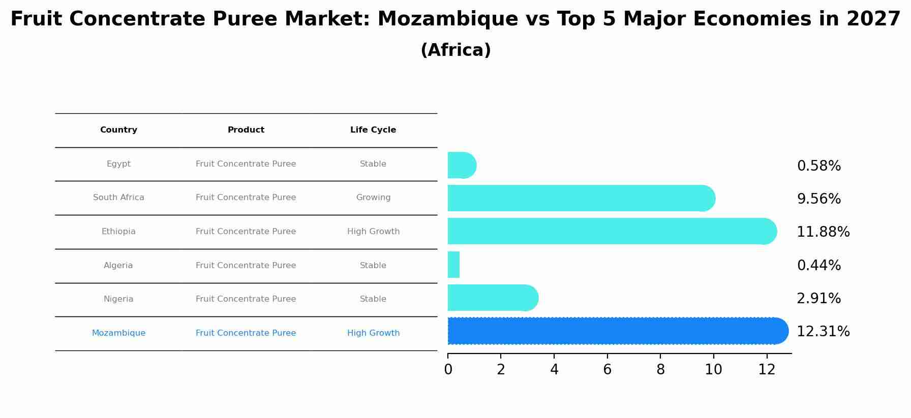Fruit Concentrate Puree Market: Mozambique vs Top 5 Major Economies in 2027 (Africa)