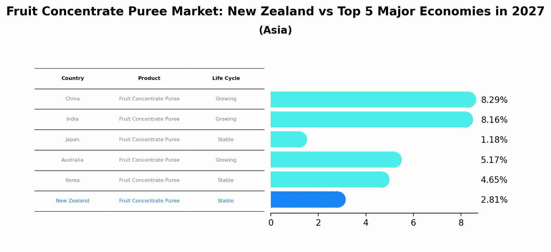 Fruit Concentrate Puree Market: New Zealand vs Top 5 Major Economies in 2027 (Asia)