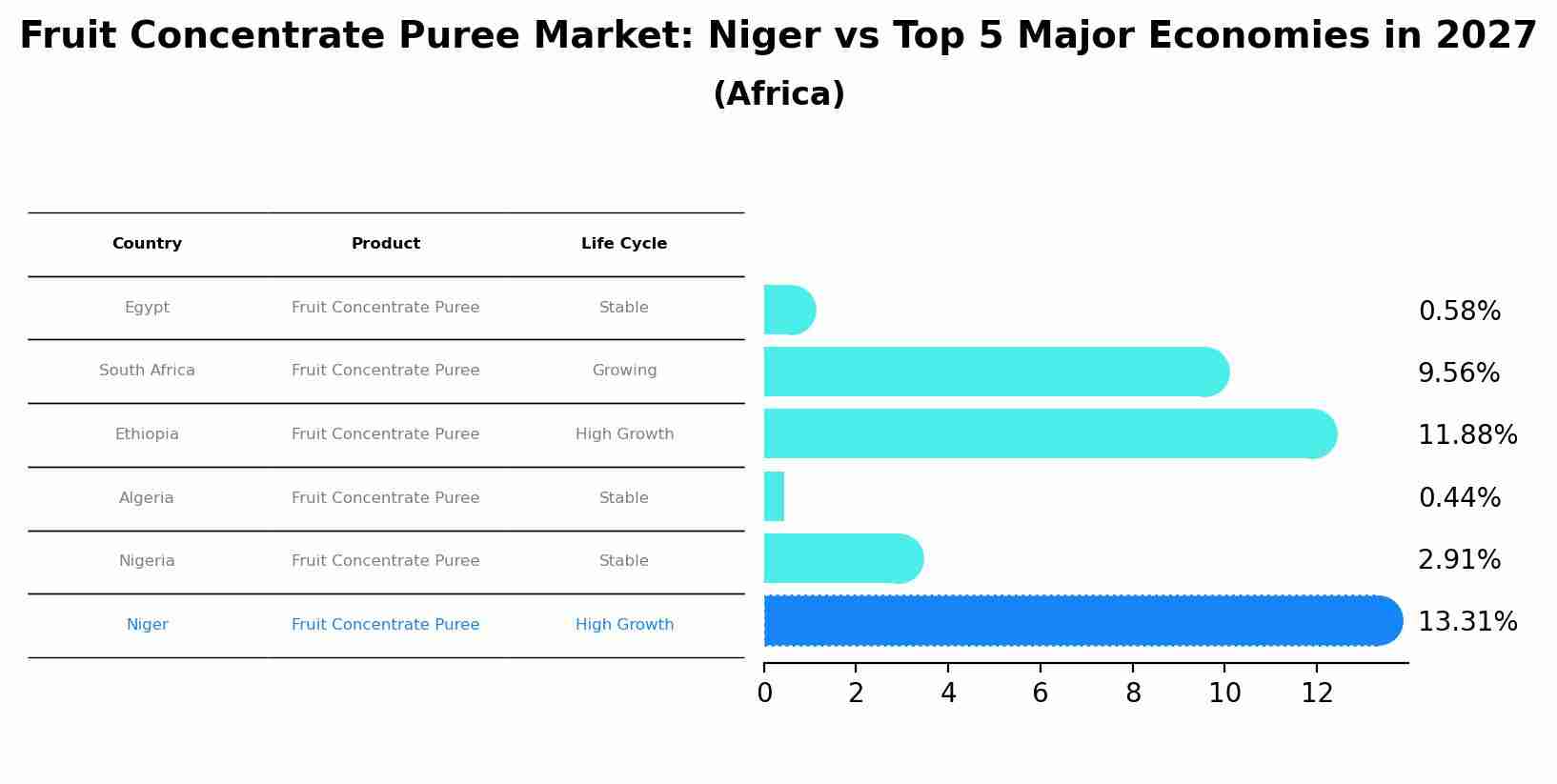 Fruit Concentrate Puree Market: Niger vs Top 5 Major Economies in 2027 (Africa)