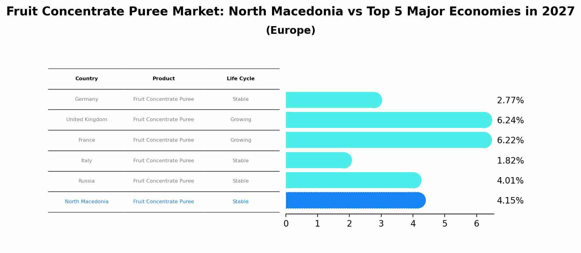 Fruit Concentrate Puree Market: North Macedonia vs Top 5 Major Economies in 2027 (Europe)