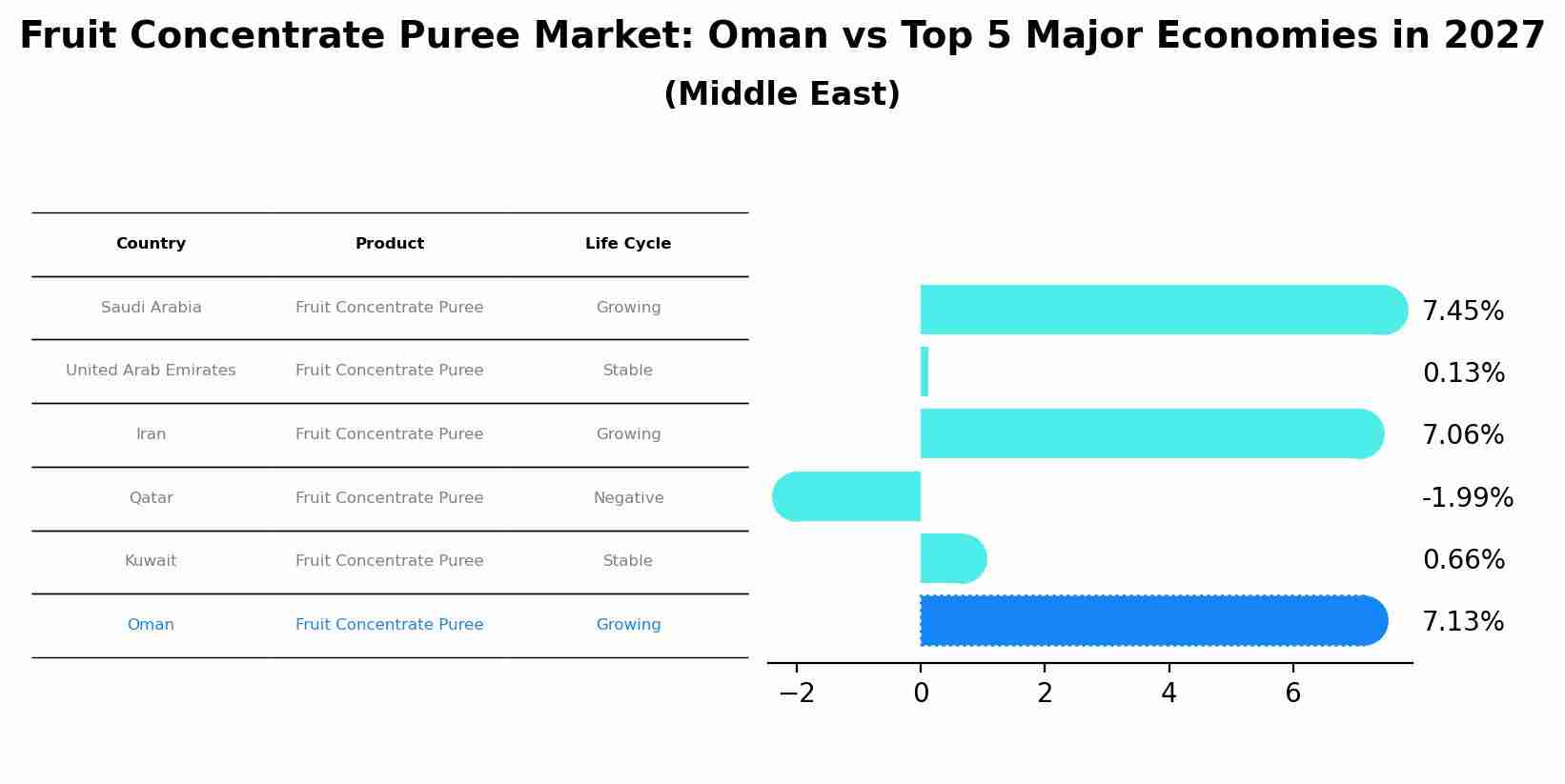 Fruit Concentrate Puree Market: Oman vs Top 5 Major Economies in 2027 (Middle East)