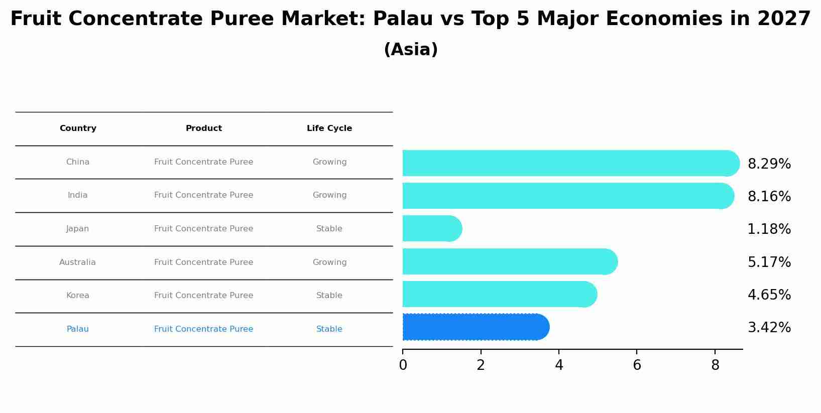 Fruit Concentrate Puree Market: Palau vs Top 5 Major Economies in 2027 (Asia)
