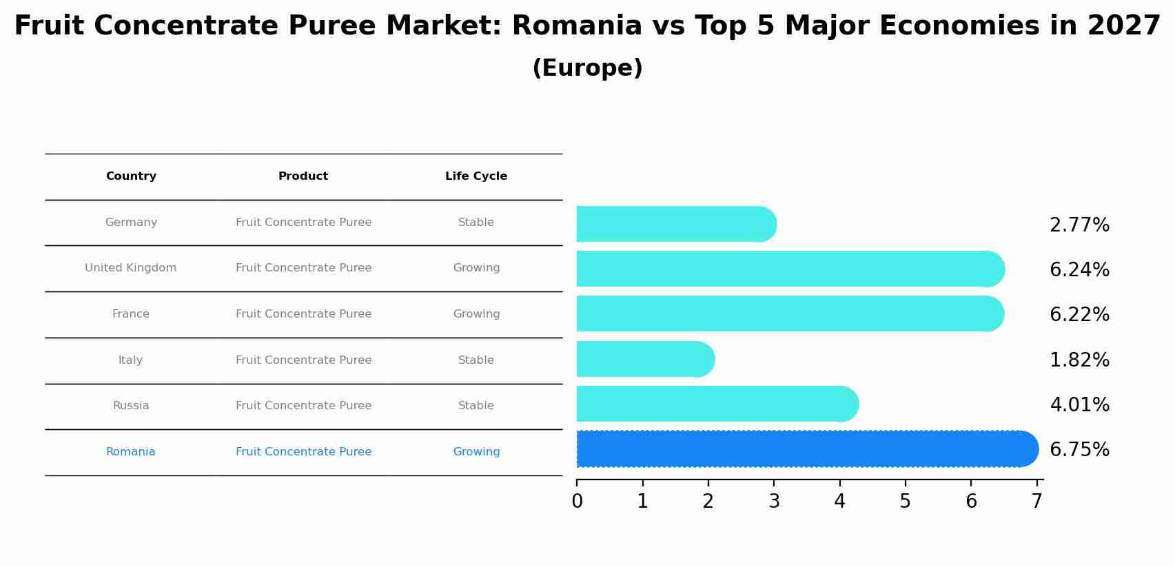 Fruit Concentrate Puree Market: Romania vs Top 5 Major Economies in 2027 (Europe)