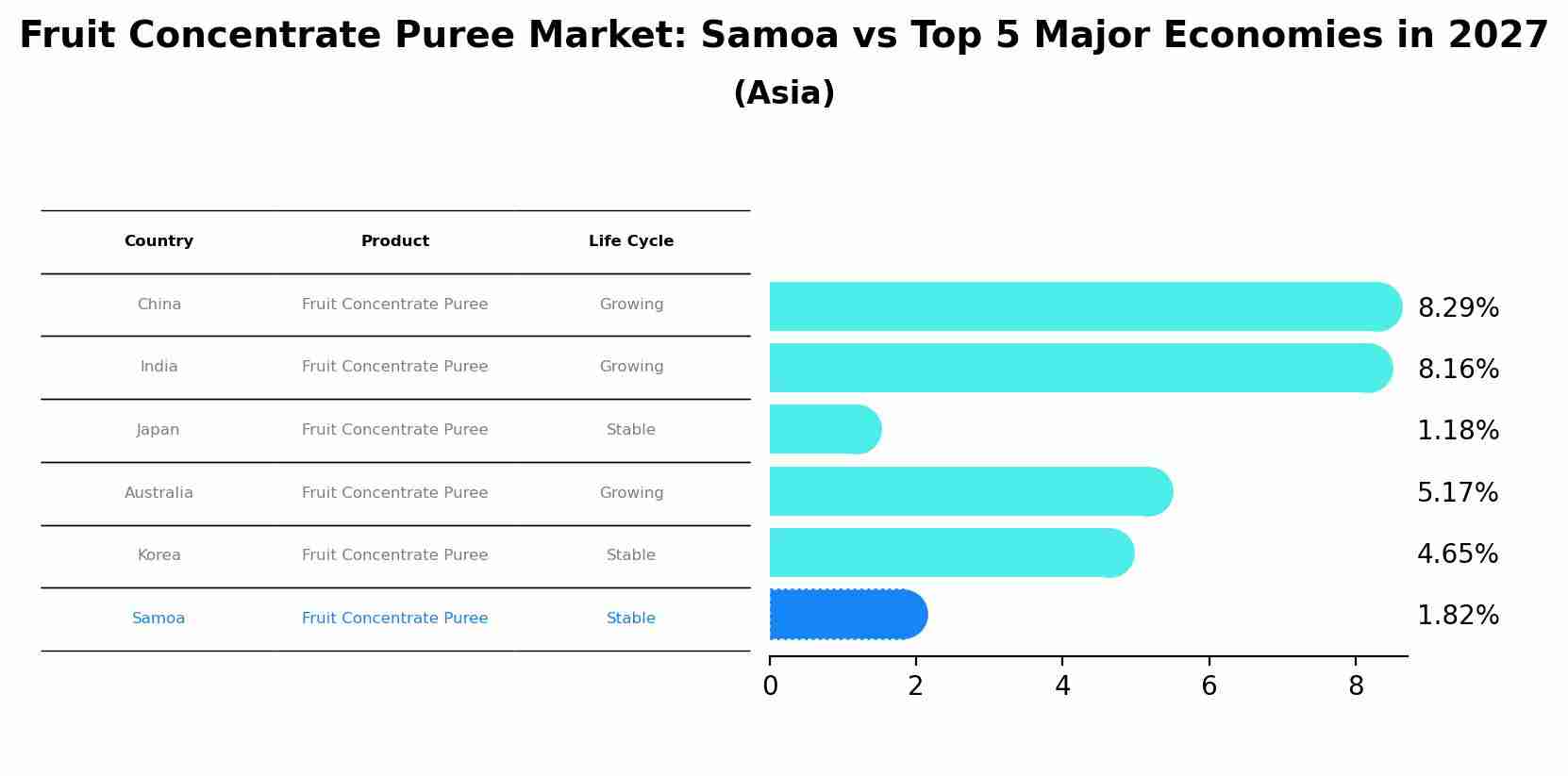 Fruit Concentrate Puree Market: Samoa vs Top 5 Major Economies in 2027 (Asia)