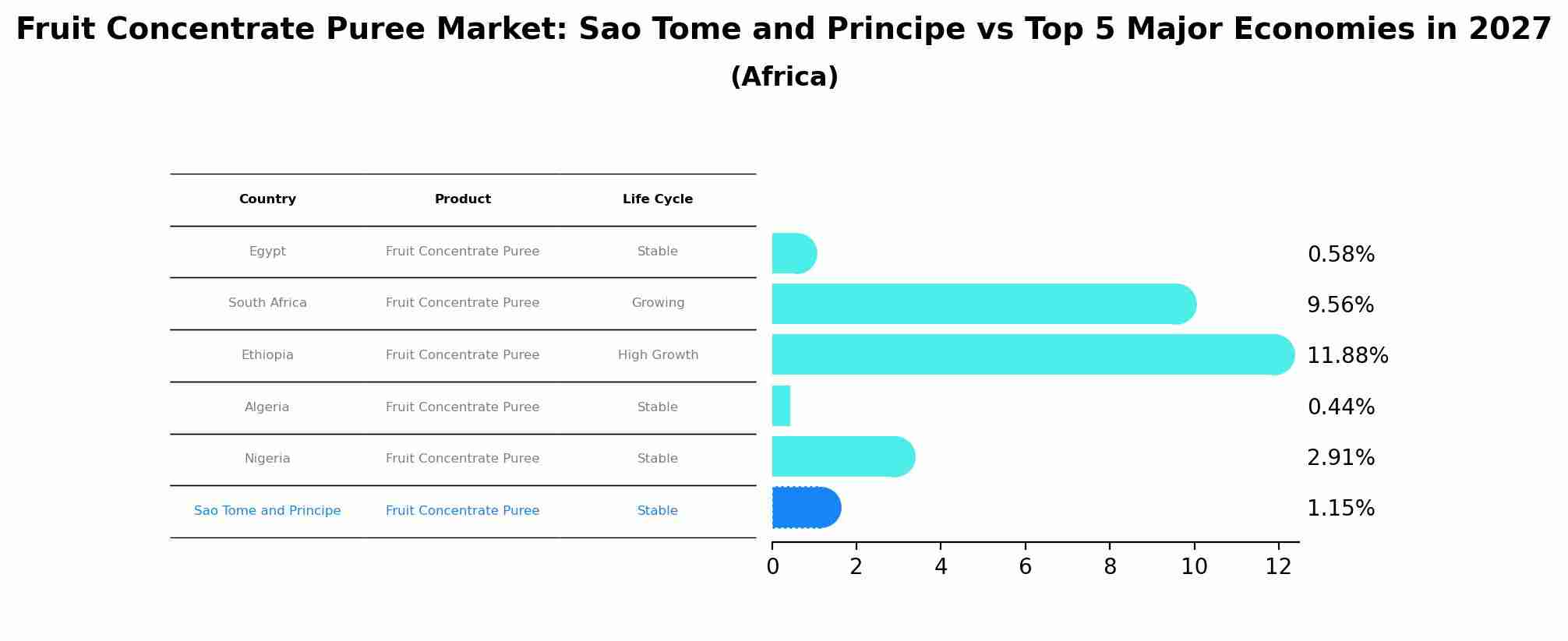 Fruit Concentrate Puree Market: Sao Tome and Principe vs Top 5 Major Economies in 2027 (Africa)