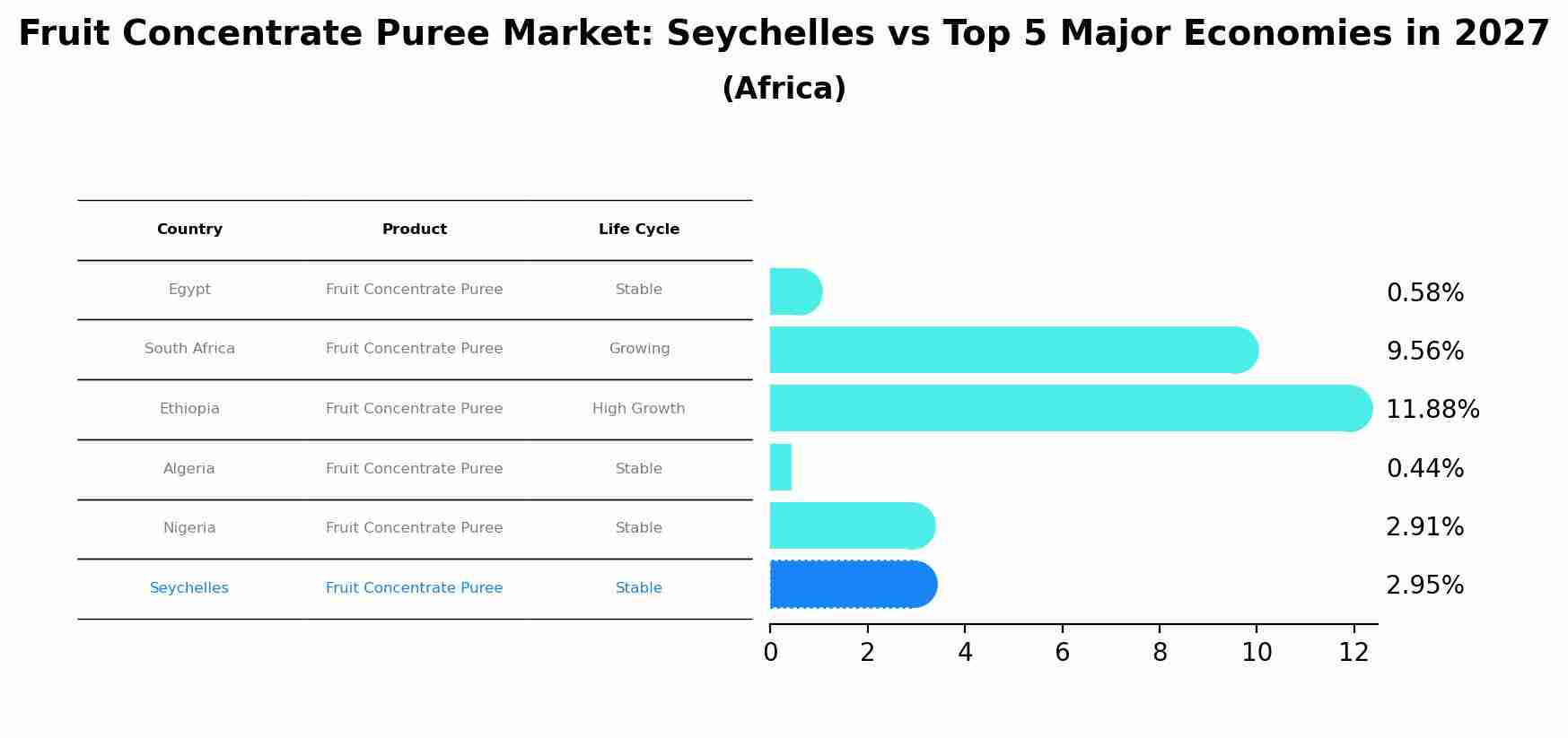 Fruit Concentrate Puree Market: Seychelles vs Top 5 Major Economies in 2027 (Africa)