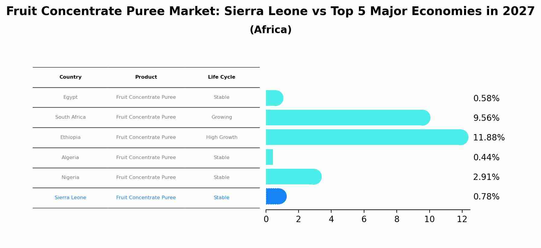 Fruit Concentrate Puree Market: Sierra Leone vs Top 5 Major Economies in 2027 (Africa)