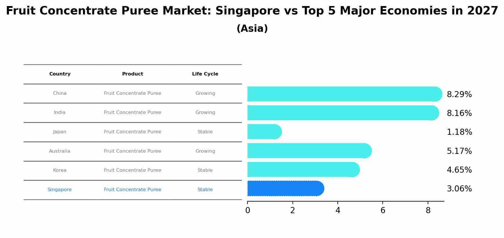 Fruit Concentrate Puree Market: Singapore vs Top 5 Major Economies in 2027 (Asia)