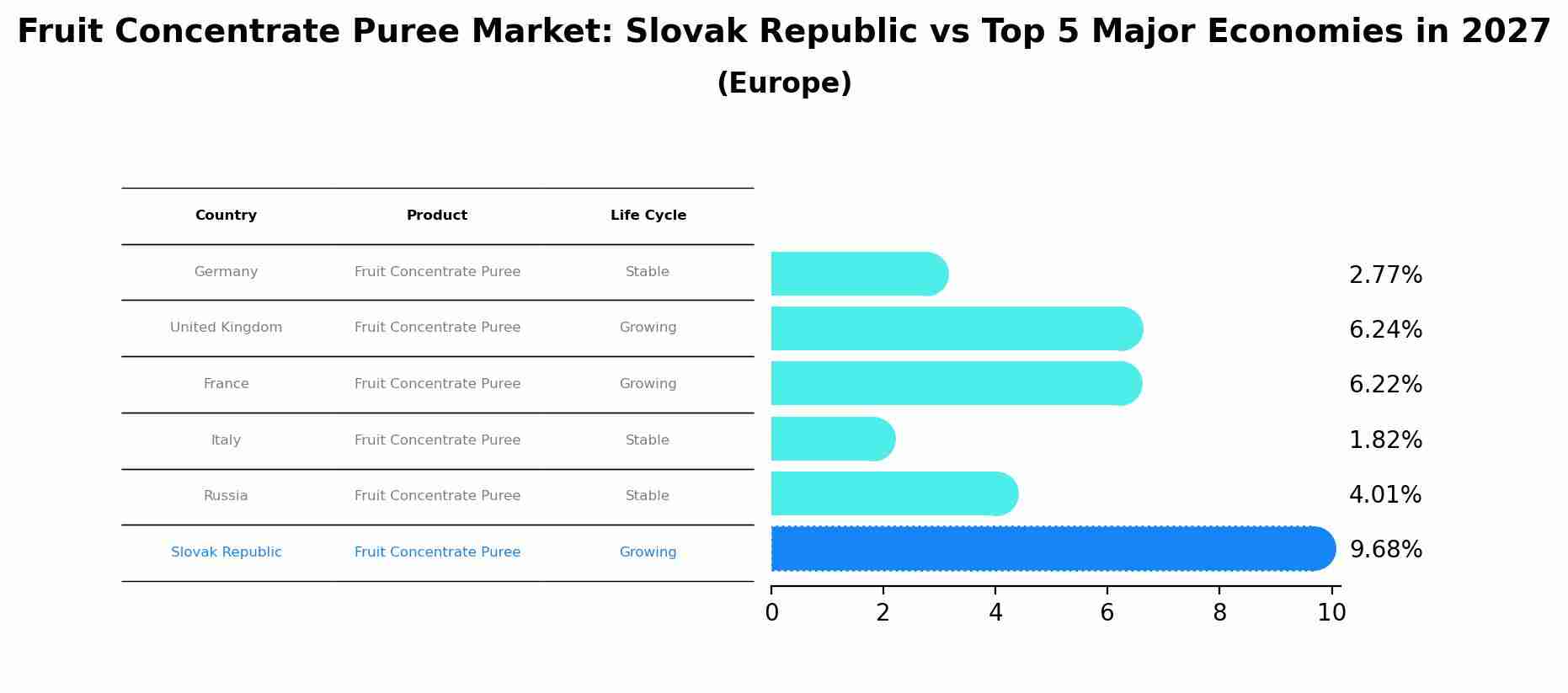 Fruit Concentrate Puree Market: Slovak Republic vs Top 5 Major Economies in 2027 (Europe)