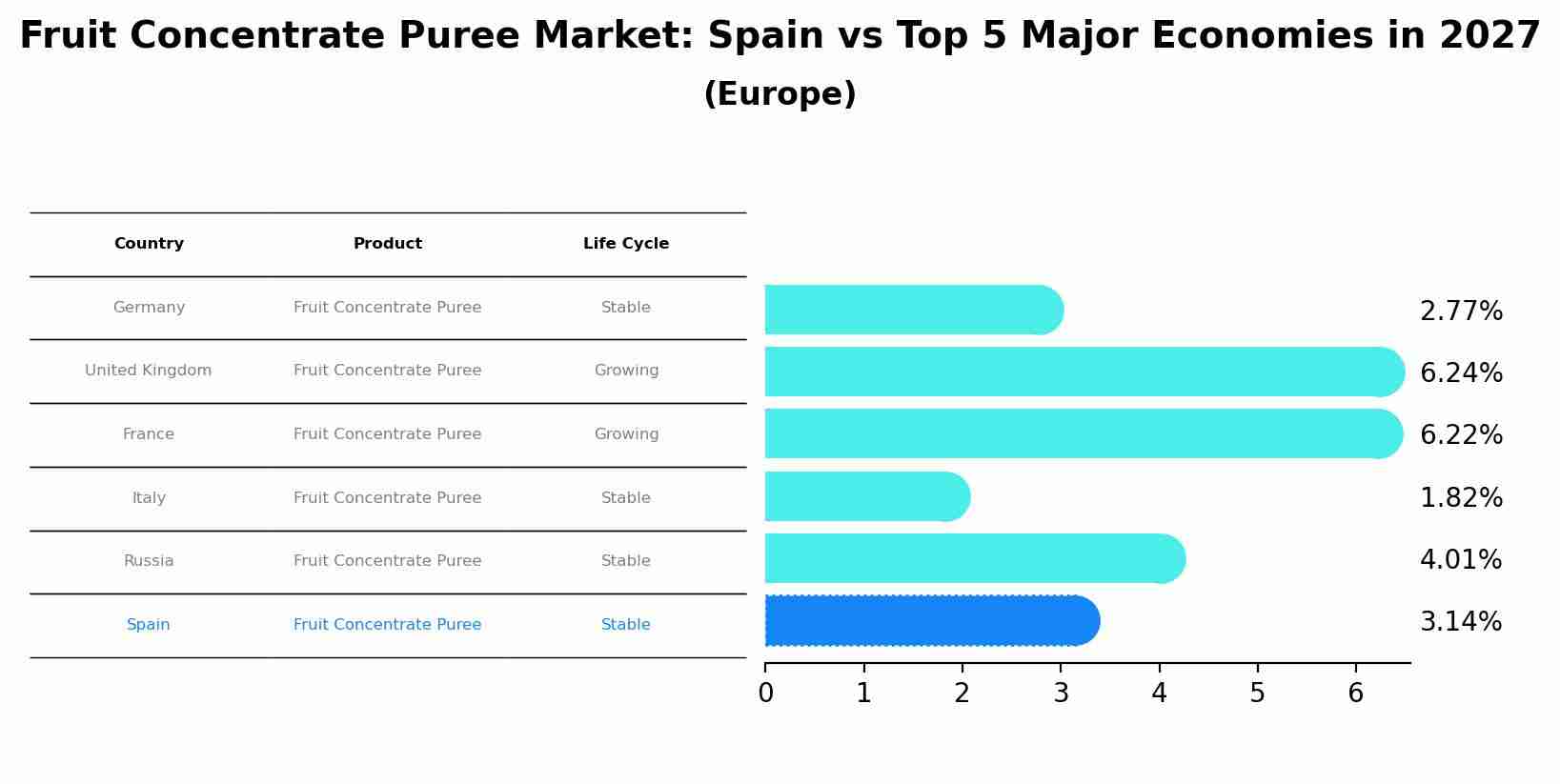 Fruit Concentrate Puree Market: Spain vs Top 5 Major Economies in 2027 (Europe)