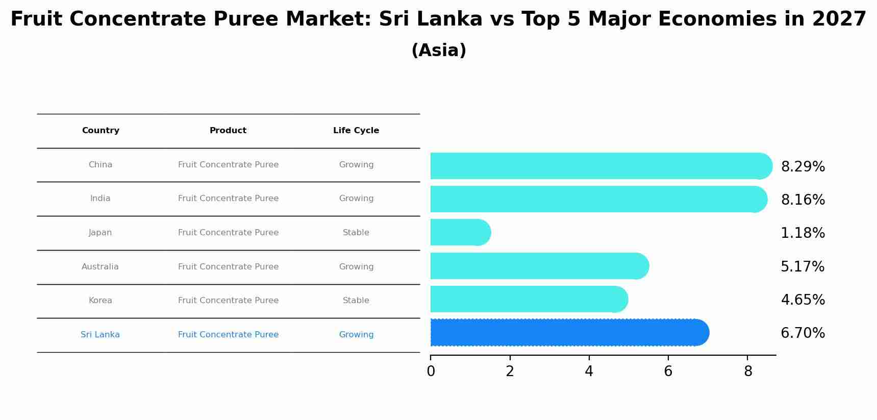 Fruit Concentrate Puree Market: Sri Lanka vs Top 5 Major Economies in 2027 (Asia)