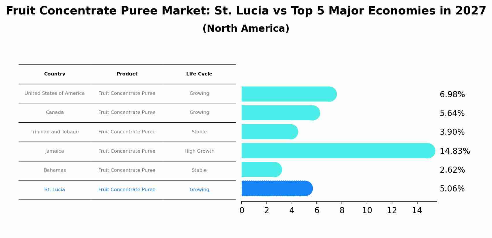 Fruit Concentrate Puree Market: St. Lucia vs Top 5 Major Economies in 2027 (North America)
