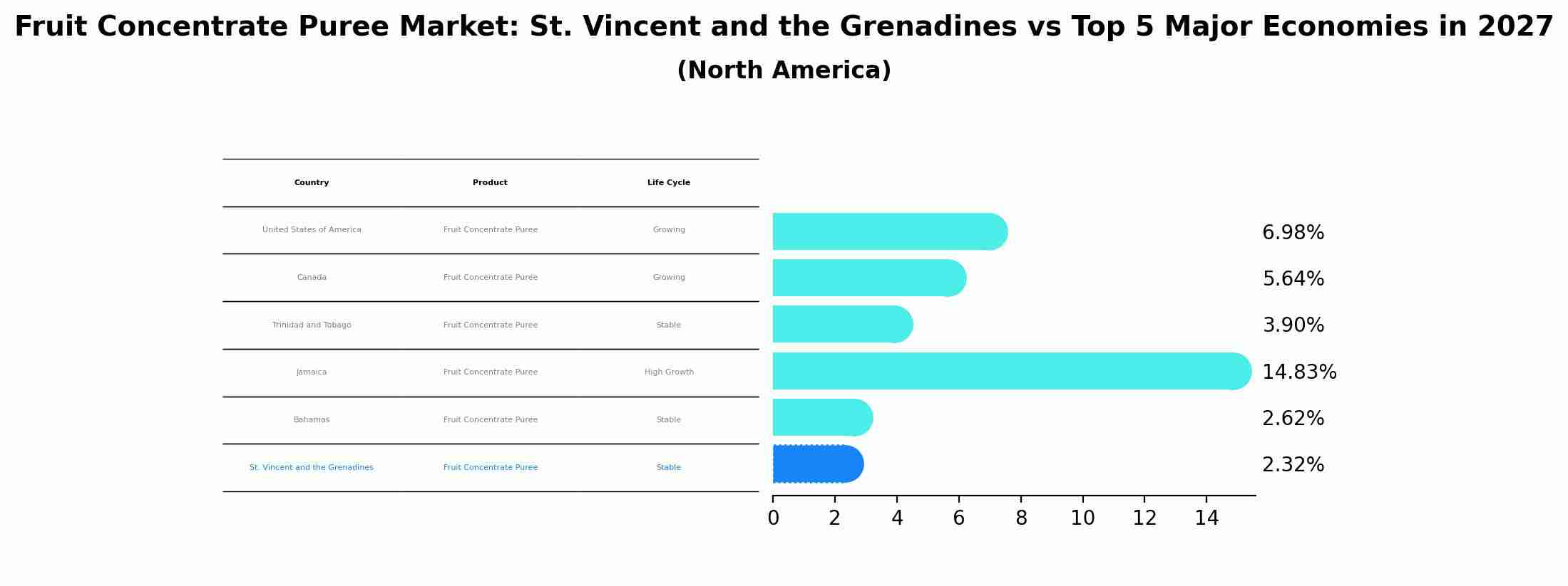 Fruit Concentrate Puree Market: St. Vincent and the Grenadines vs Top 5 Major Economies in 2027 (North America)