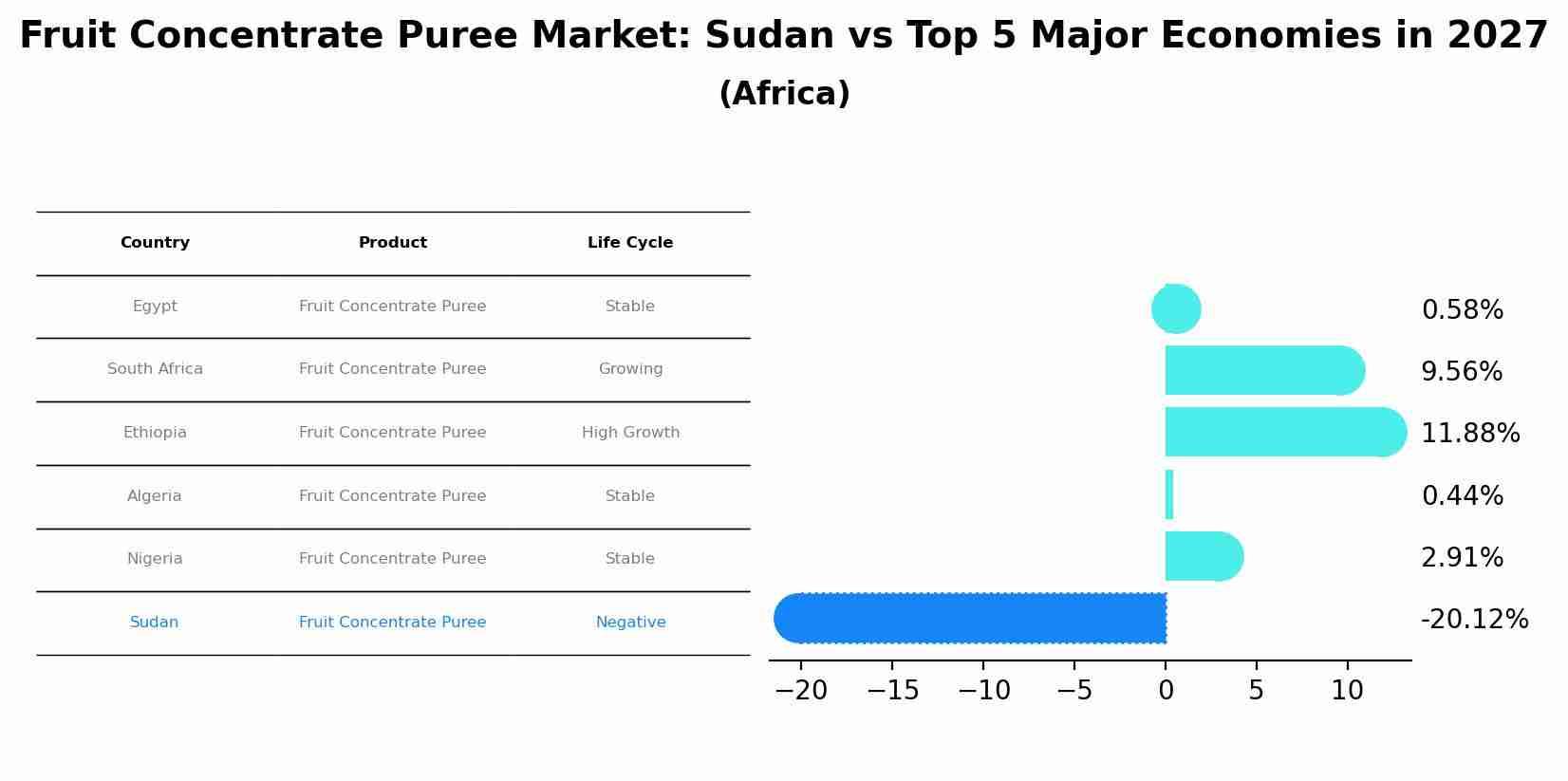 Fruit Concentrate Puree Market: Sudan vs Top 5 Major Economies in 2027 (Africa)
