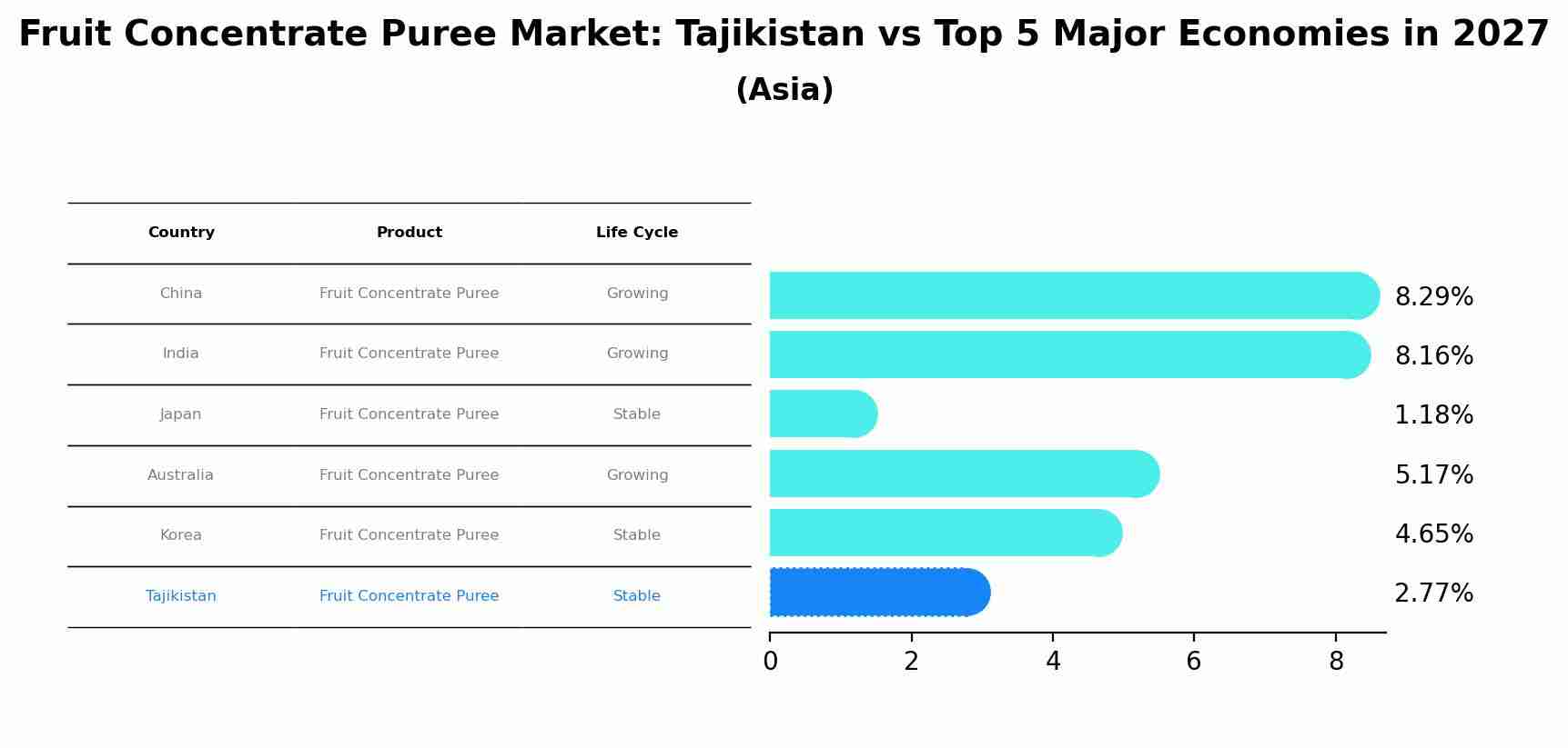 Fruit Concentrate Puree Market: Tajikistan vs Top 5 Major Economies in 2027 (Asia)