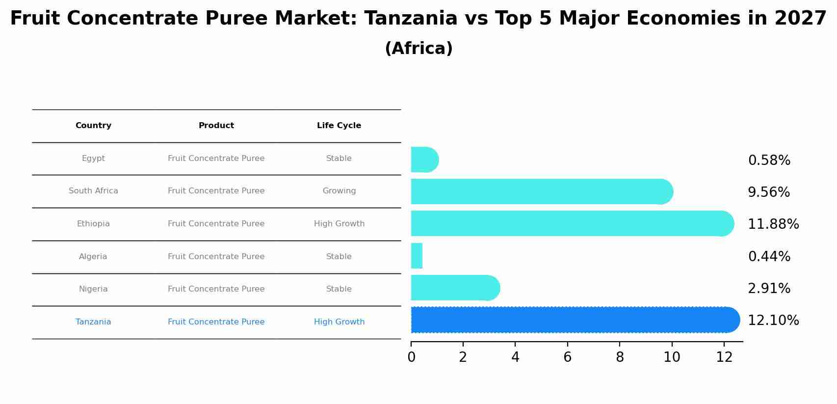Fruit Concentrate Puree Market: Tanzania vs Top 5 Major Economies in 2027 (Africa)