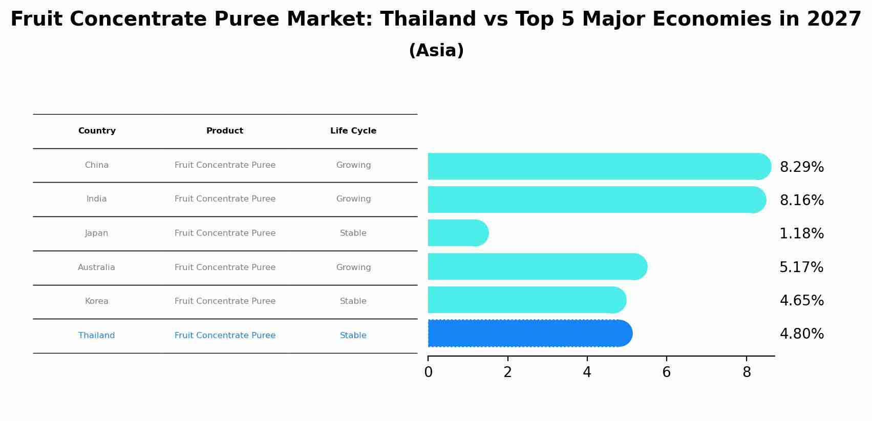 Fruit Concentrate Puree Market: Thailand vs Top 5 Major Economies in 2027 (Asia)