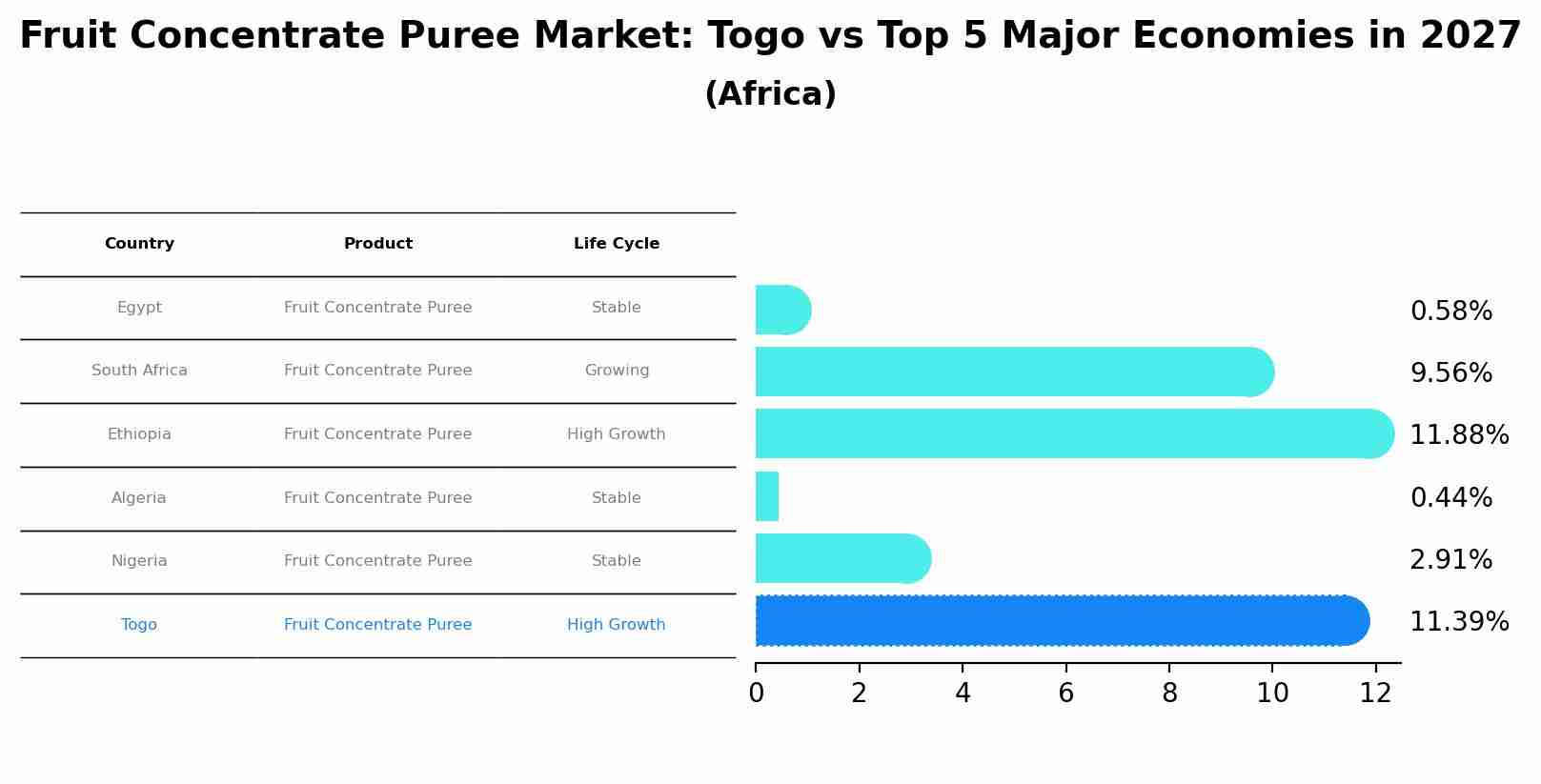 Fruit Concentrate Puree Market: Togo vs Top 5 Major Economies in 2027 (Africa)