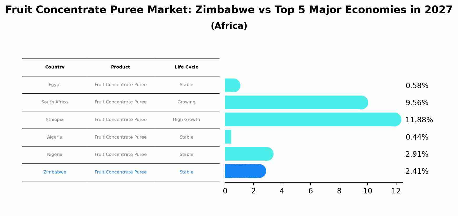 Fruit Concentrate Puree Market: Zimbabwe vs Top 5 Major Economies in 2027 (Africa)