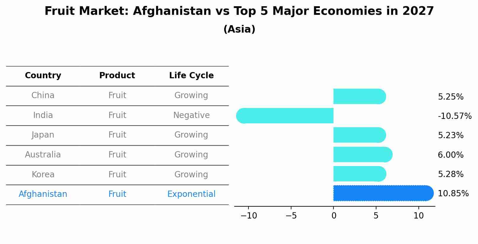 Fruit Market: Afghanistan vs Top 5 Major Economies in 2027 (Asia)