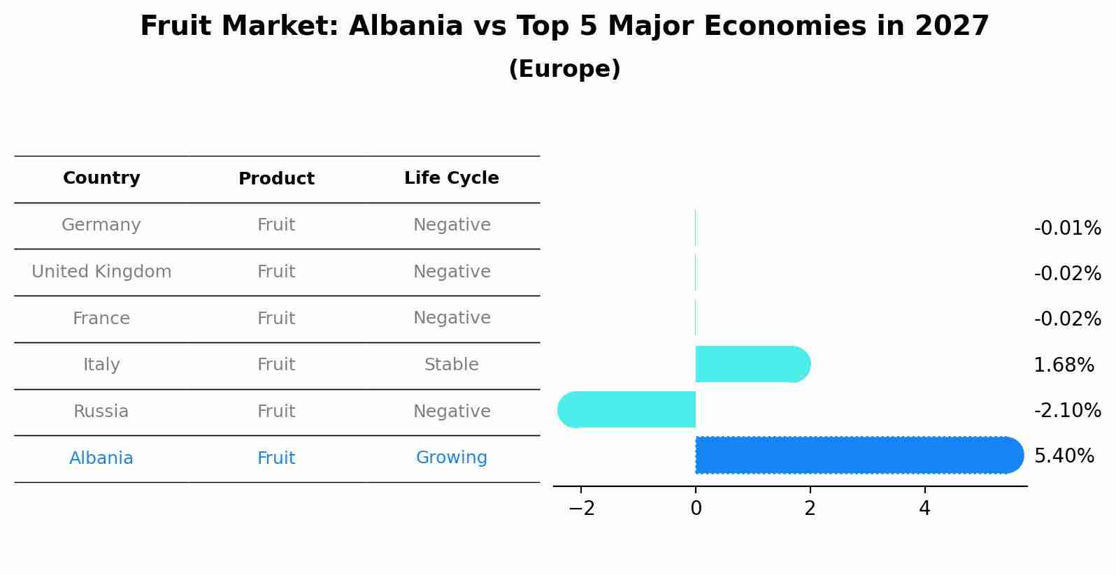 Fruit Market: Albania vs Top 5 Major Economies in 2027 (Europe)