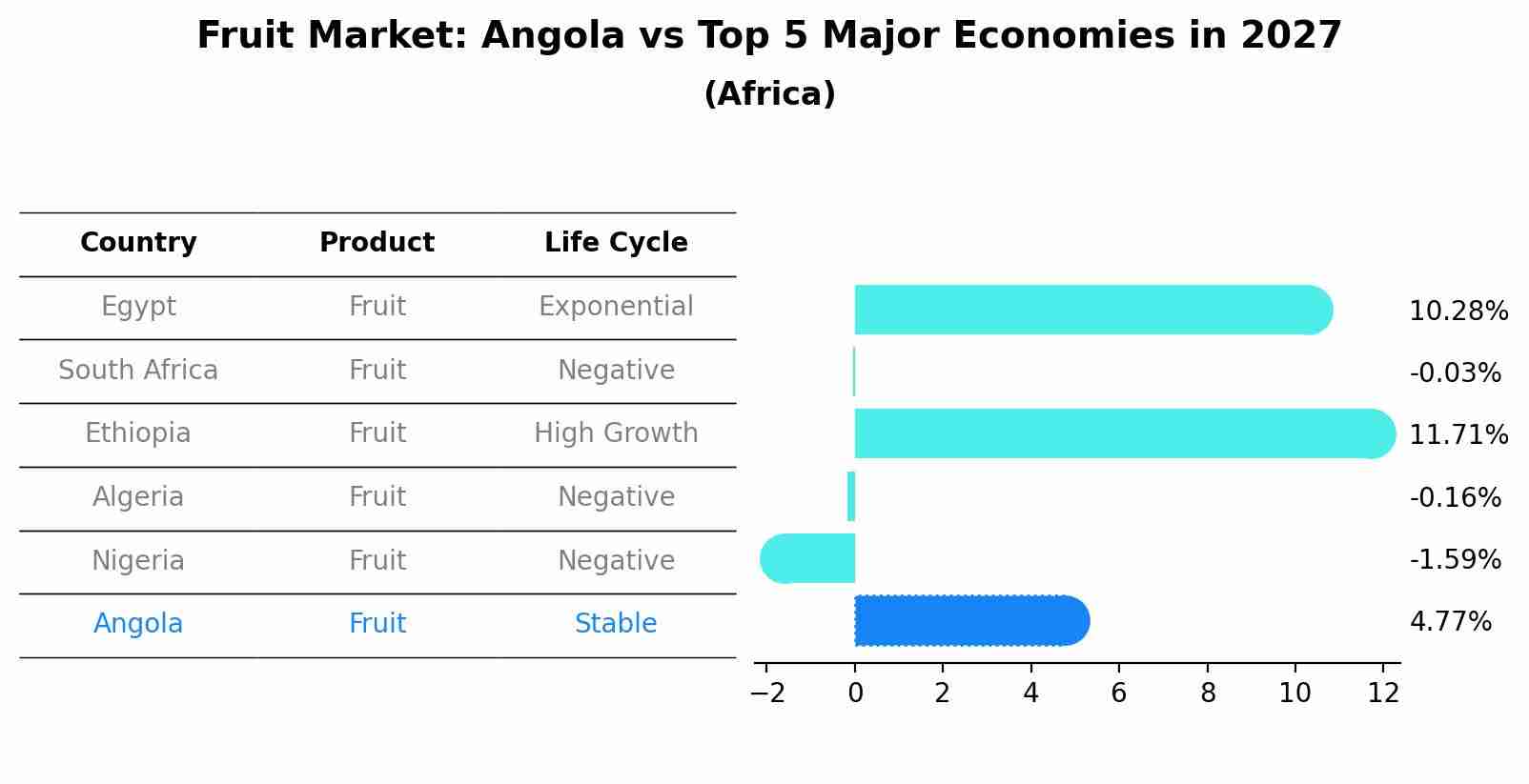 Fruit Market: Angola vs Top 5 Major Economies in 2027 (Africa)