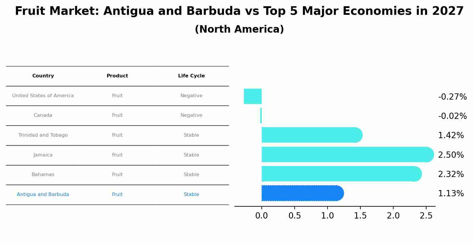 Fruit Market: Antigua and Barbuda vs Top 5 Major Economies in 2027 (North America)
