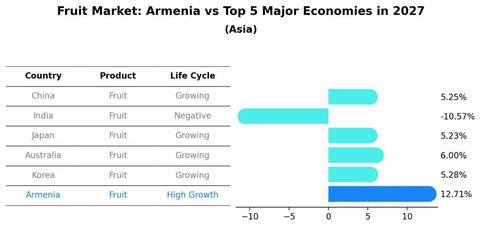 Fruit Market: Armenia vs Top 5 Major Economies in 2027 (Asia)
