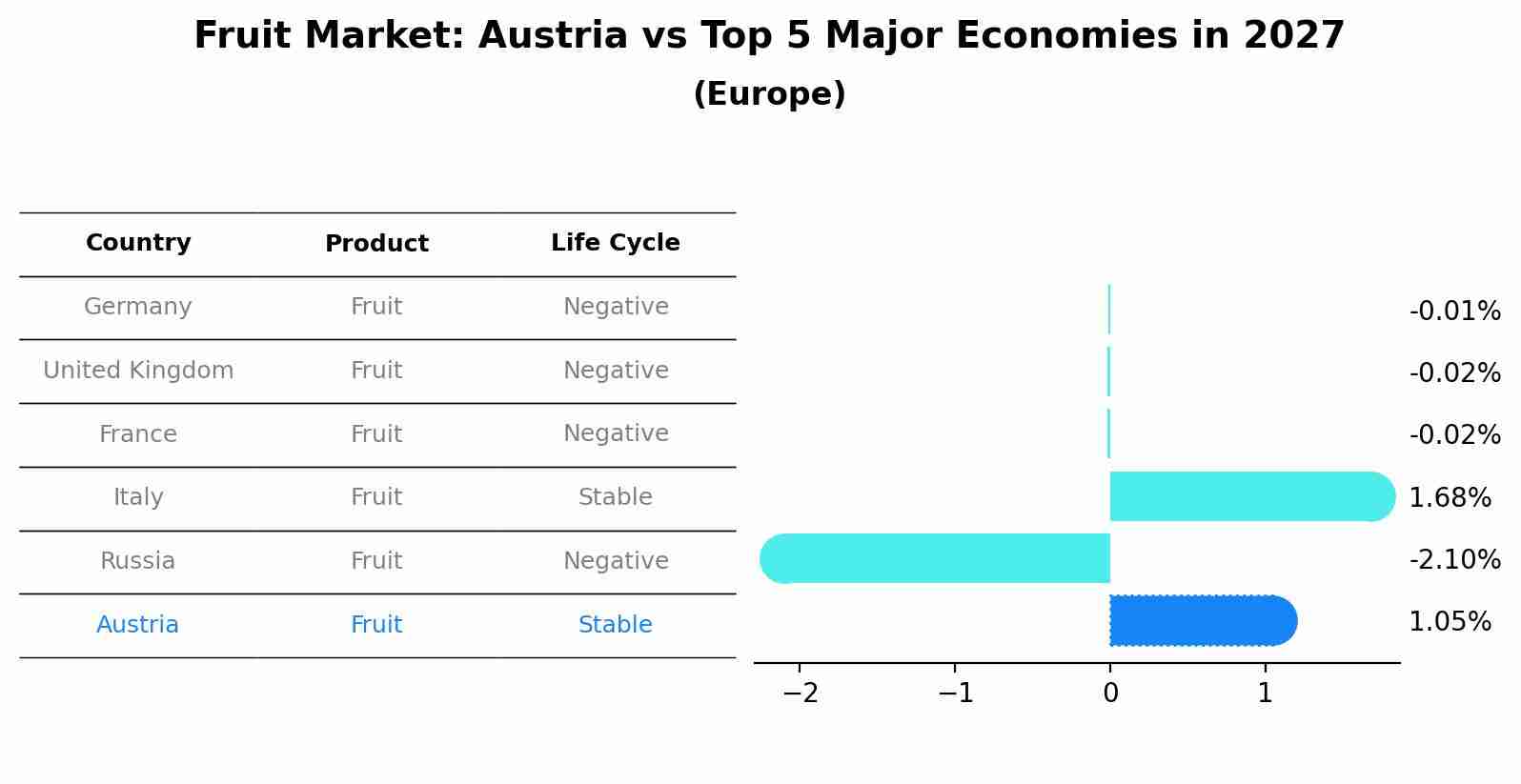 Fruit Market: Austria vs Top 5 Major Economies in 2027 (Europe)
