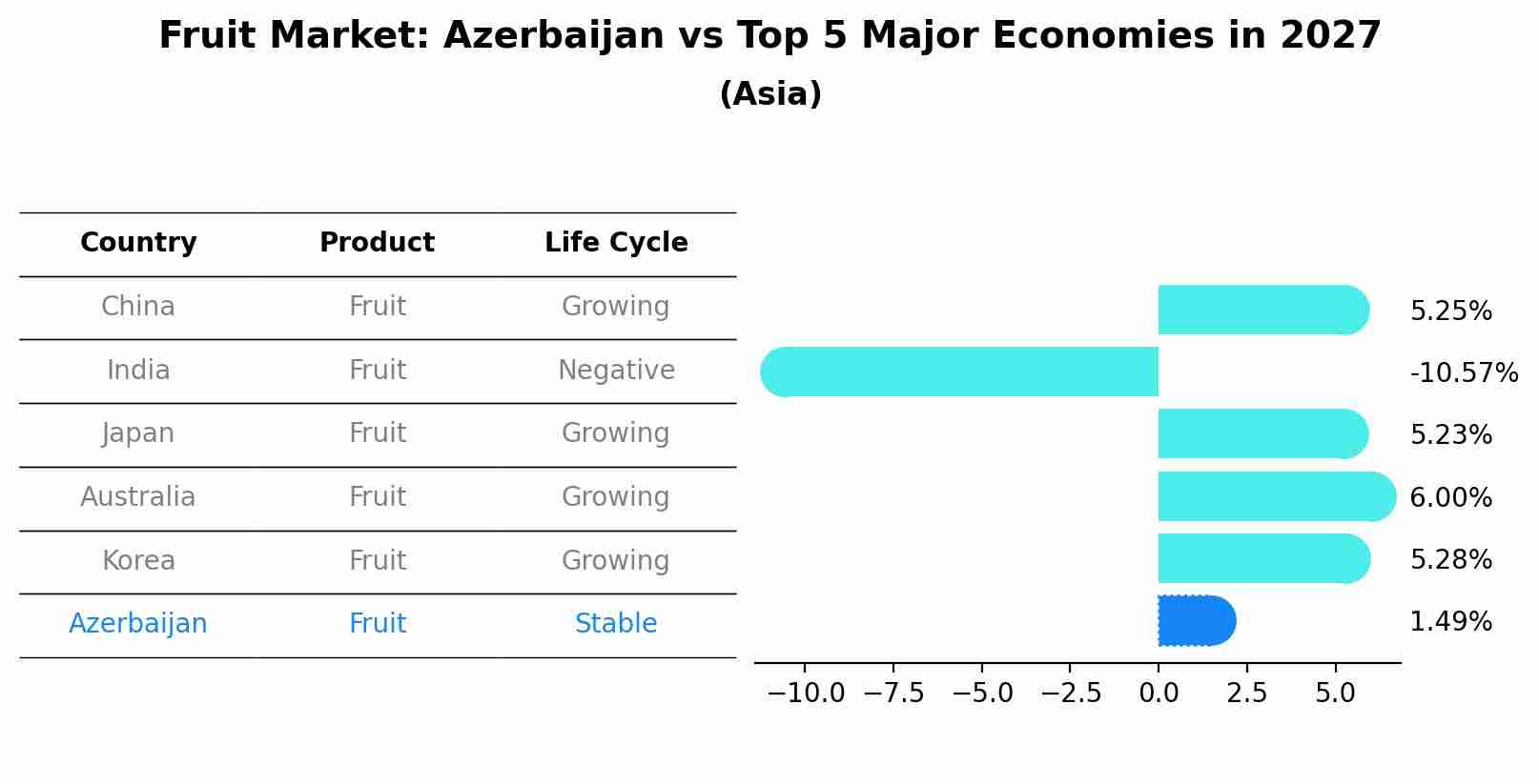 Fruit Market: Azerbaijan vs Top 5 Major Economies in 2027 (Asia)