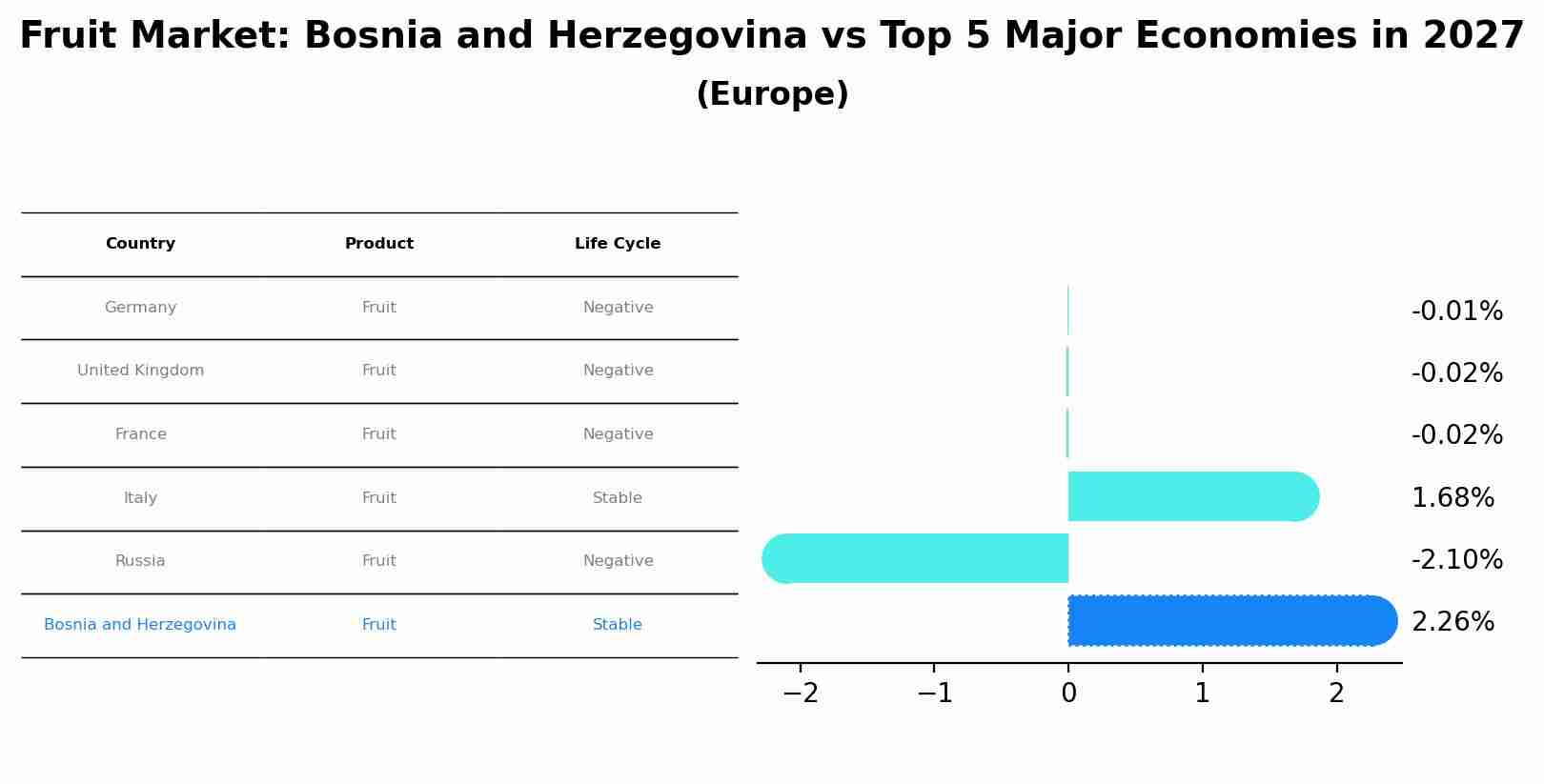 Fruit Market: Bosnia and Herzegovina vs Top 5 Major Economies in 2027 (Europe)
