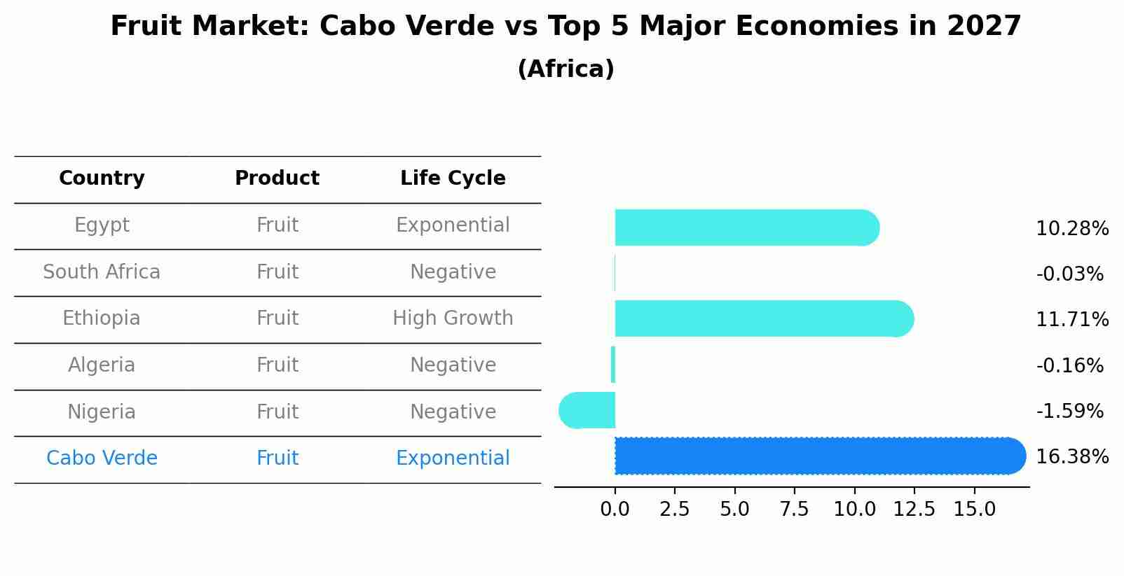 Fruit Market: Cabo Verde vs Top 5 Major Economies in 2027 (Africa)