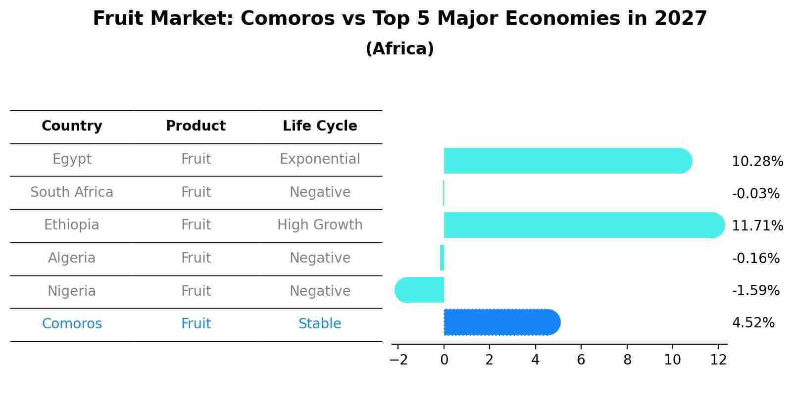 Fruit Market: Comoros vs Top 5 Major Economies in 2027 (Africa)