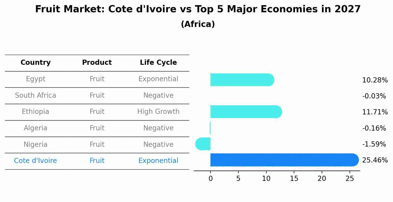 Fruit Market: Cote d'Ivoire vs Top 5 Major Economies in 2027 (Africa)
