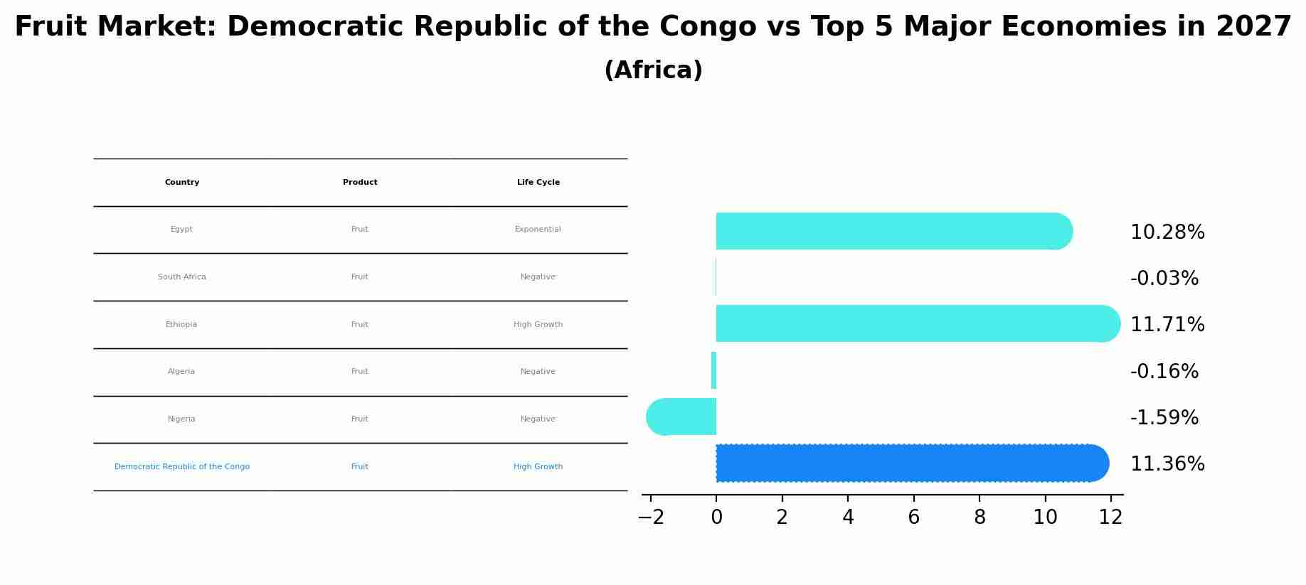 Fruit Market: Democratic Republic of the Congo vs Top 5 Major Economies in 2027 (Africa)