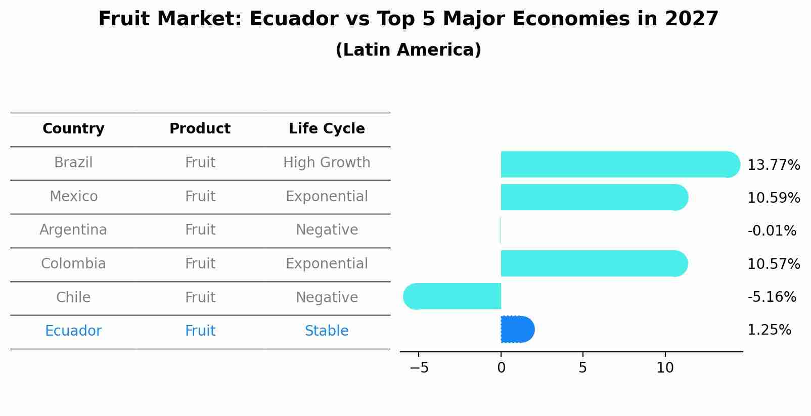 Fruit Market: Ecuador vs Top 5 Major Economies in 2027 (Latin America)
