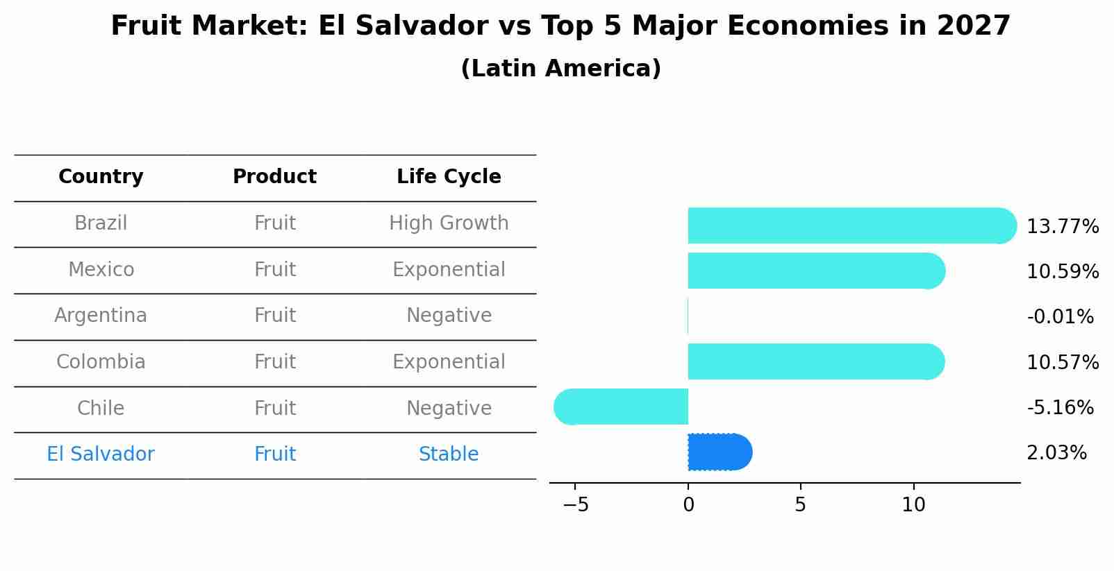 Fruit Market: El Salvador vs Top 5 Major Economies in 2027 (Latin America)