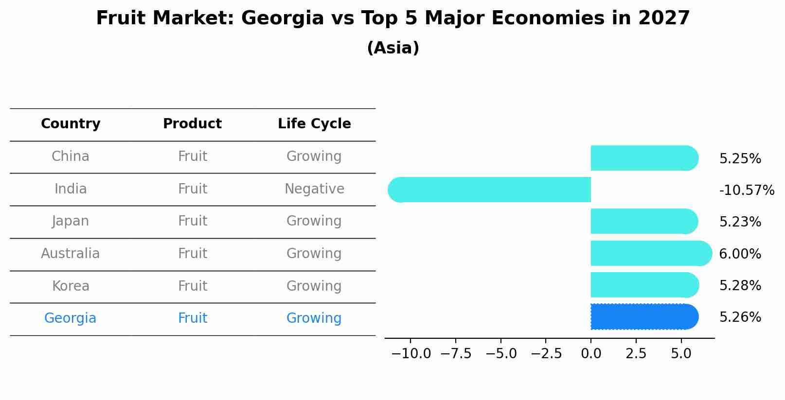 Fruit Market: Georgia vs Top 5 Major Economies in 2027 (Asia)