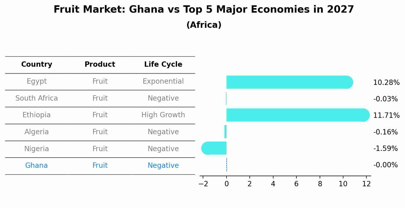 Fruit Market: Ghana vs Top 5 Major Economies in 2027 (Africa)