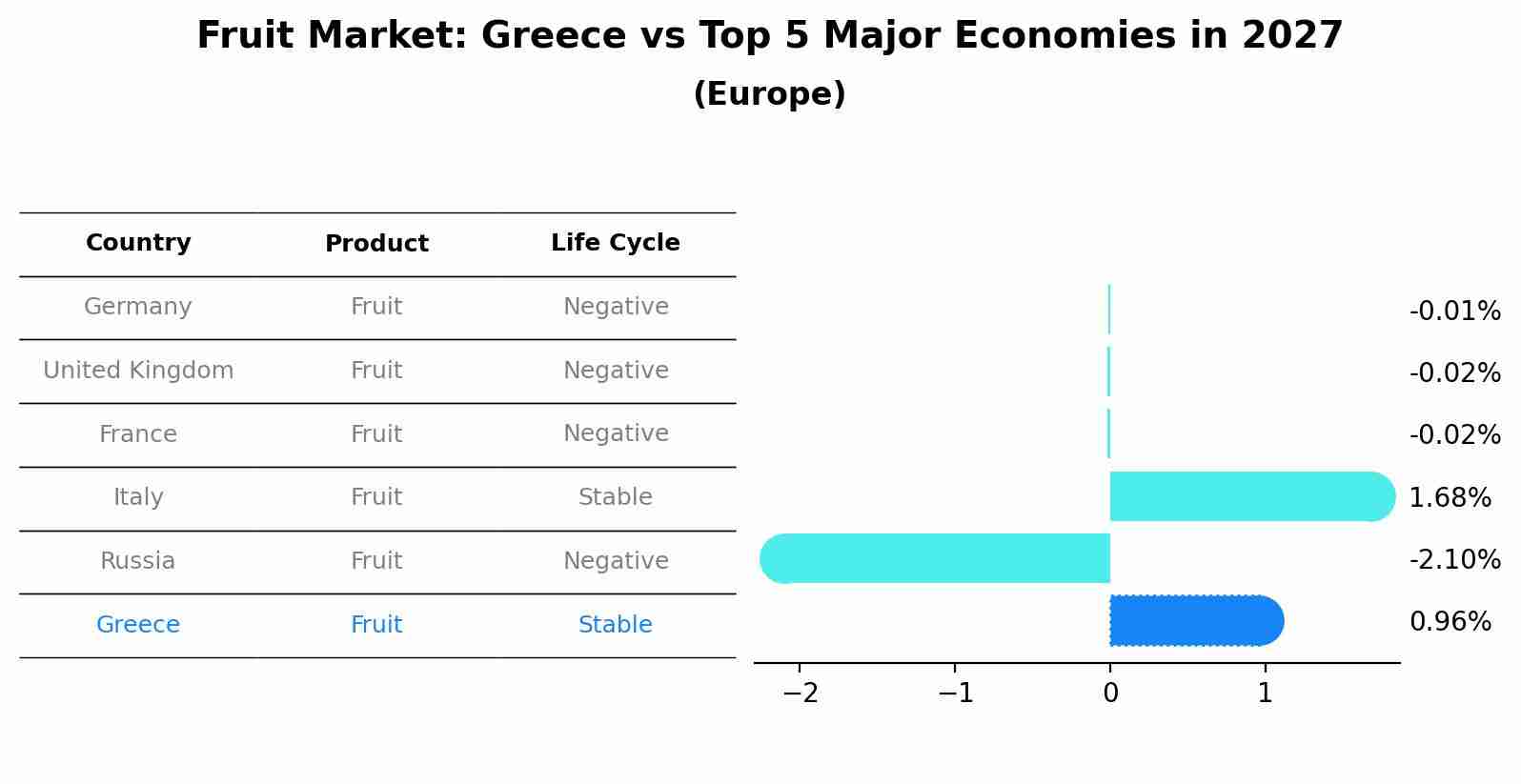 Fruit Market: Greece vs Top 5 Major Economies in 2027 (Europe)