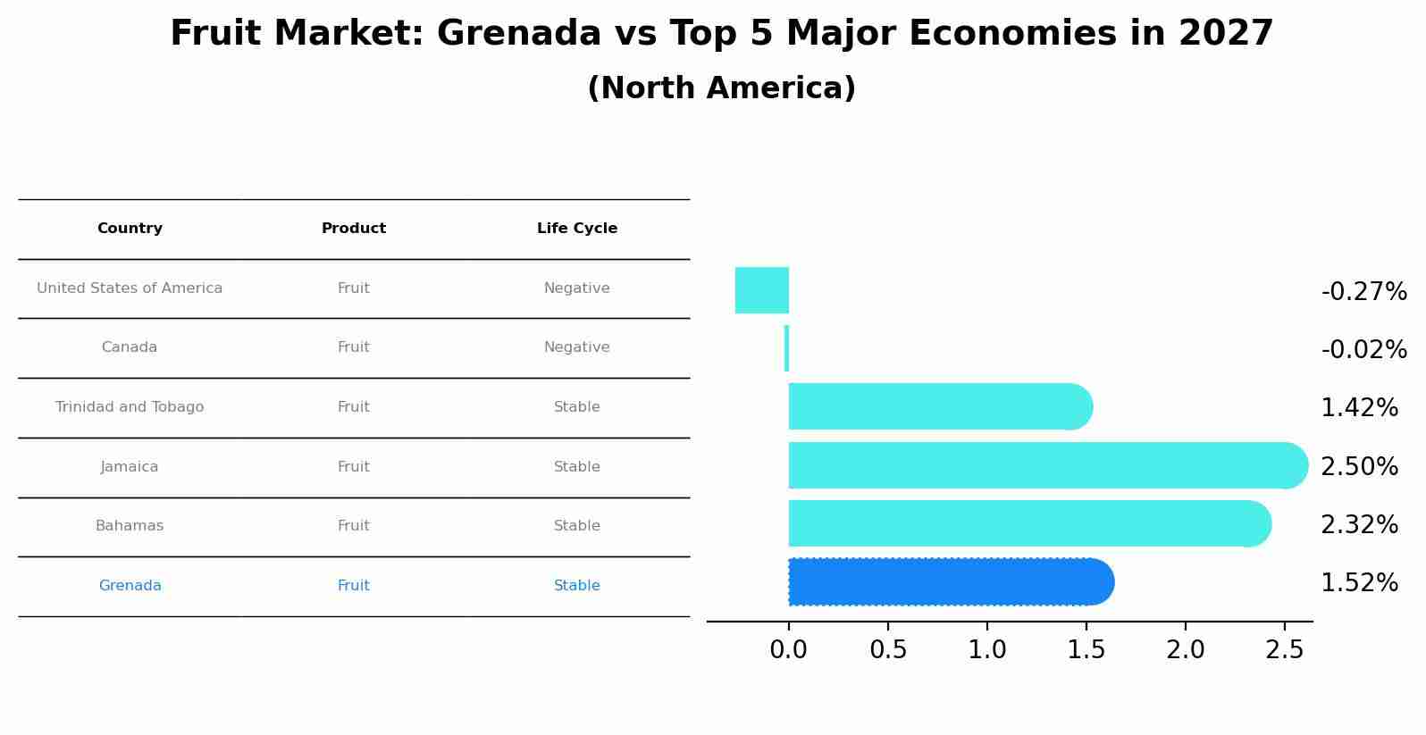 Fruit Market: Grenada vs Top 5 Major Economies in 2027 (North America)