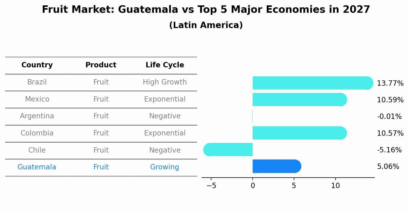 Fruit Market: Guatemala vs Top 5 Major Economies in 2027 (Latin America)