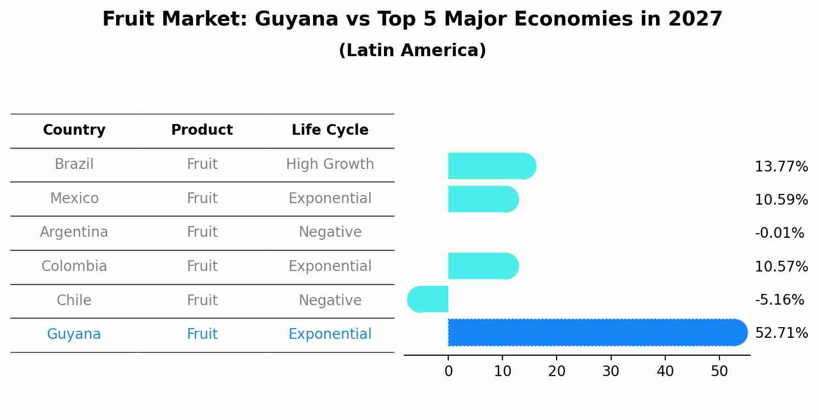 Fruit Market: Guyana vs Top 5 Major Economies in 2027 (Latin America)
